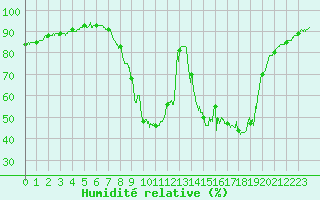 Courbe de l'humidit relative pour Barnas (07)