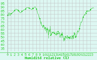 Courbe de l'humidit relative pour Muret (31)