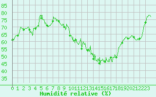 Courbe de l'humidit relative pour Toulouse-Blagnac (31)