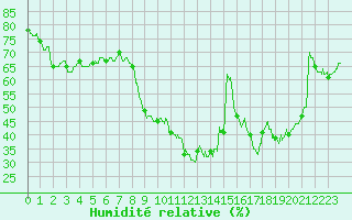 Courbe de l'humidit relative pour Toulon (83)