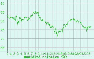 Courbe de l'humidit relative pour Figari (2A)