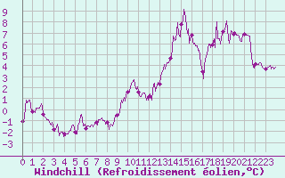Courbe du refroidissement olien pour La Salle-Prunet (48)