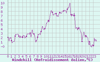 Courbe du refroidissement olien pour Blois (41)