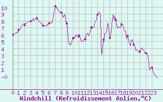 Courbe du refroidissement olien pour Bergerac (24)