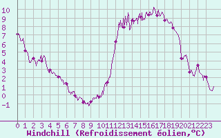 Courbe du refroidissement olien pour Dax (40)