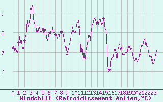 Courbe du refroidissement olien pour Beauvais (60)