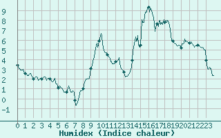 Courbe de l'humidex pour Formigures (66)