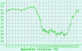Courbe de l'humidit relative pour Agen (47)