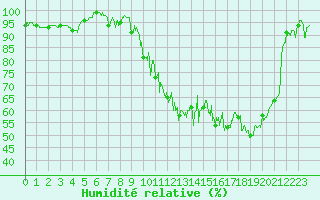 Courbe de l'humidit relative pour Langres (52) 
