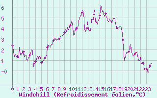 Courbe du refroidissement olien pour Calais / Marck (62)