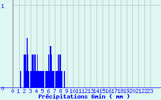 Diagramme des prcipitations pour Cuges-les-Pins (13)