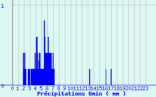 Diagramme des prcipitations pour Palinges (71)