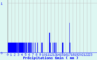 Diagramme des prcipitations pour Soursac (19)