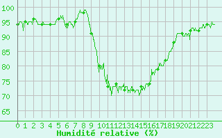 Courbe de l'humidit relative pour Istres (13)