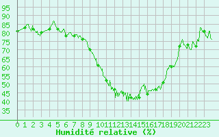 Courbe de l'humidit relative pour Tarbes (65)