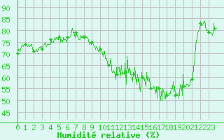 Courbe de l'humidit relative pour Annecy (74)