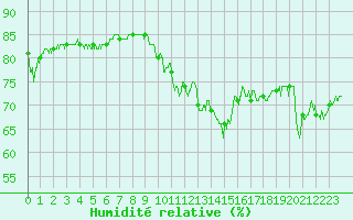 Courbe de l'humidit relative pour Ile de Groix (56)