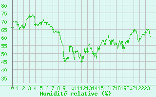Courbe de l'humidit relative pour Hyres (83)