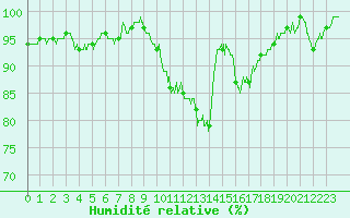 Courbe de l'humidit relative pour Poitiers (86)