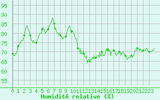 Courbe de l'humidit relative pour Saint-Nazaire (44)
