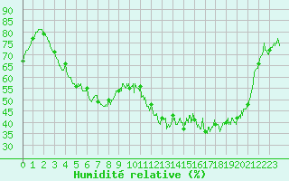 Courbe de l'humidit relative pour Quimper (29)