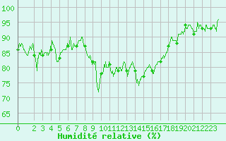 Courbe de l'humidit relative pour Bastia (2B)