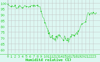 Courbe de l'humidit relative pour Melun (77)