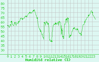 Courbe de l'humidit relative pour Toulon (83)