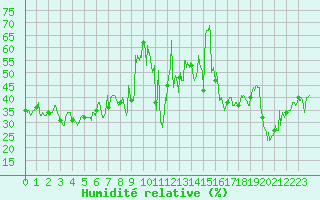 Courbe de l'humidit relative pour Leucate (11)
