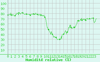 Courbe de l'humidit relative pour Bourg-Saint-Maurice (73)