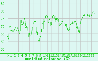 Courbe de l'humidit relative pour Ile Rousse (2B)