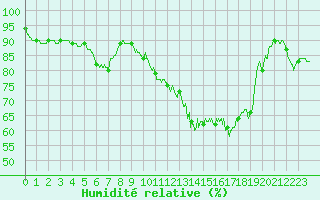 Courbe de l'humidit relative pour Deauville (14)