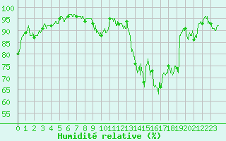 Courbe de l'humidit relative pour Troyes (10)