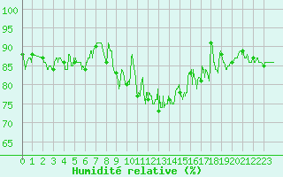 Courbe de l'humidit relative pour Ploudalmezeau (29)