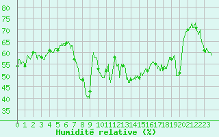 Courbe de l'humidit relative pour Calvi (2B)