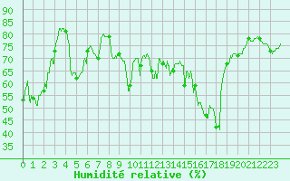 Courbe de l'humidit relative pour Ile Rousse (2B)