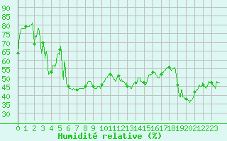 Courbe de l'humidit relative pour Aix-en-Provence (13)