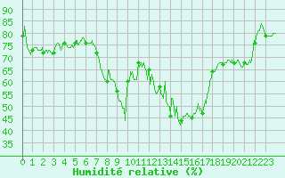Courbe de l'humidit relative pour Calvi (2B)