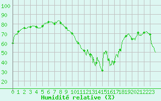 Courbe de l'humidit relative pour Pointe de Chassiron (17)