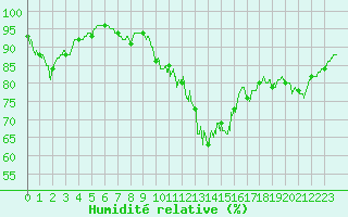 Courbe de l'humidit relative pour Poitiers (86)