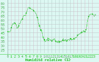 Courbe de l'humidit relative pour Perpignan (66)