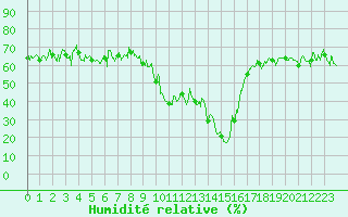 Courbe de l'humidit relative pour Formigures (66)