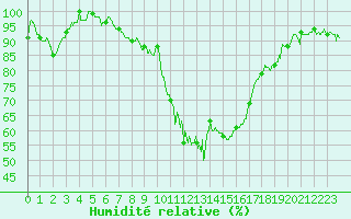 Courbe de l'humidit relative pour Nmes - Garons (30)