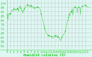 Courbe de l'humidit relative pour Salon-de-Provence (13)