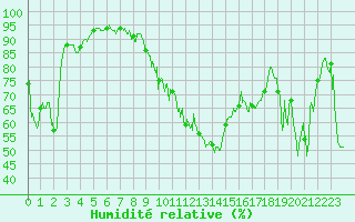 Courbe de l'humidit relative pour Biarritz (64)