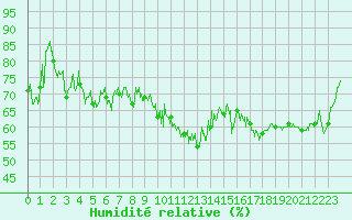 Courbe de l'humidit relative pour Cap Bar (66)