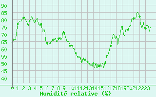 Courbe de l'humidit relative pour Istres (13)