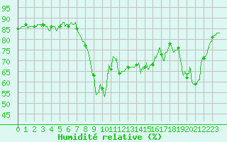 Courbe de l'humidit relative pour Ajaccio - Campo dell'Oro (2A)