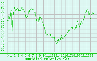 Courbe de l'humidit relative pour Aubenas - Lanas (07)