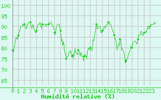 Courbe de l'humidit relative pour Reims-Prunay (51)